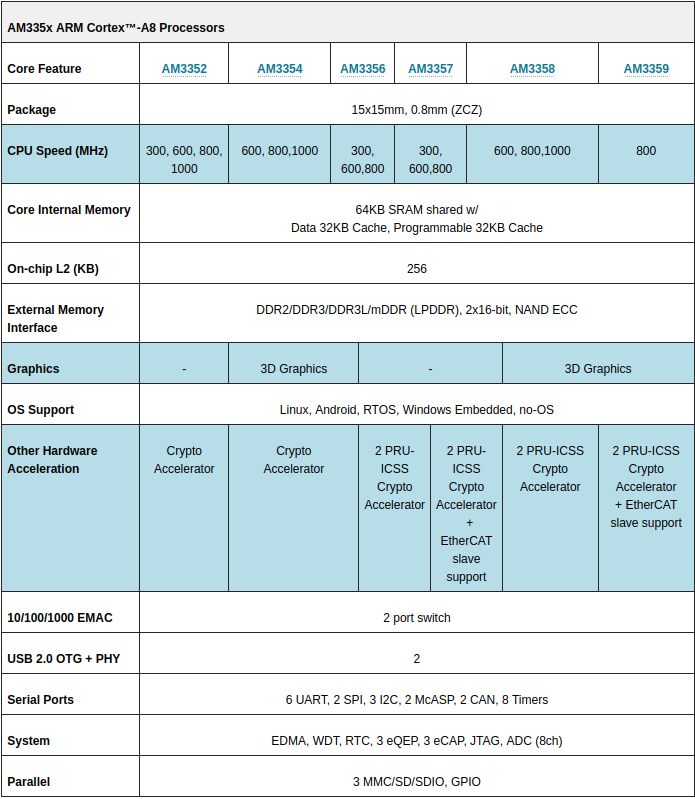 MYC-C335X-V4 (TI AM335x)