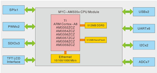 Function Block Diagram of MYC-C335X-V4